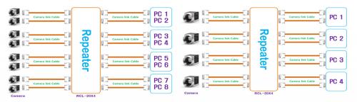 Syscom RCL-20X4CameraLink Repeater Setup-Diagramm mit 4 x Dual Base und Medium Konfigurationen.