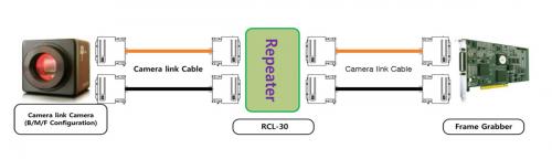 Syscom RCL-30 CameraLink Repeater Setup-Diagramm mit 4 x Dual Base und Medium Konfigurationen.