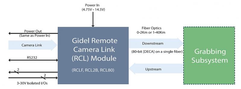 Gidel RCLF system block diagram shows components of Remote Camera over Fiber Optic System. 