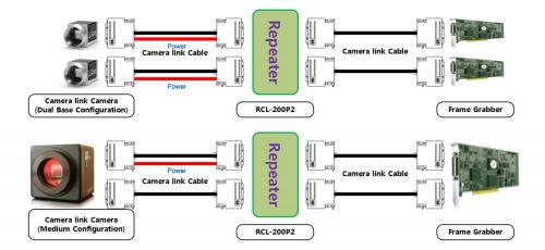 Syscom RCL-200P2 CameraLink Repeater-Setup-Diagramm mit Dual- oder Medium-Modus, mit PoCL-Konfiguration.