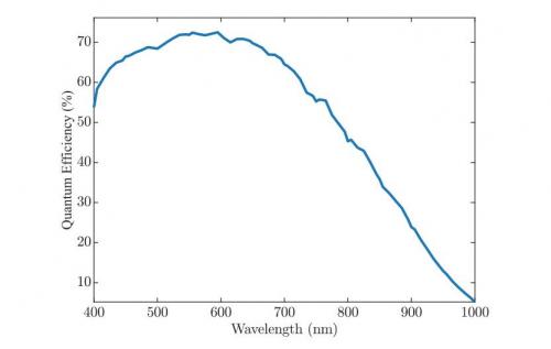 Kaya Iron 2011E and 2020E cameras monochrome spectral response waveform. 