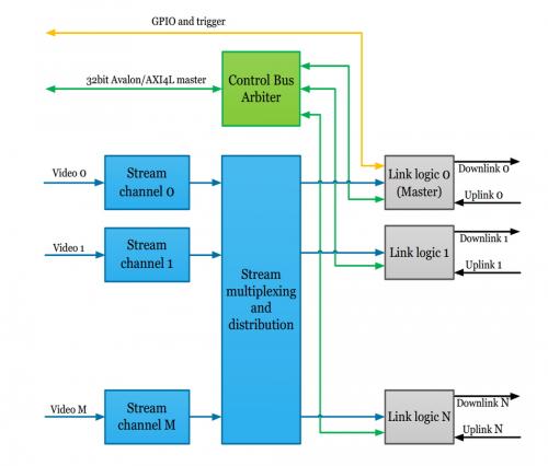 Kaya Instruments Device CXP FPGA IP Core accelerator diagram showing key components.