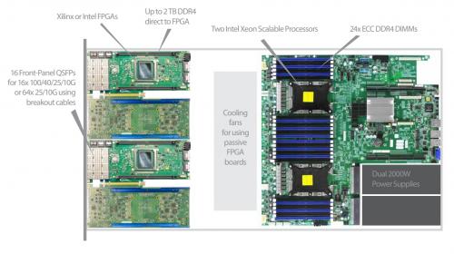Interne Ansicht der TeraBox 1400B von BittWare mit den wichtigsten Komponenten. 2x Intel Xeon Scalable, 24x ECC DDR4-DIMMs, Steckplätze: 4x PCIe Gen3 x16 mit Frontplattenzugang, zwei 2000-W-Netzteil-Netzteile.
