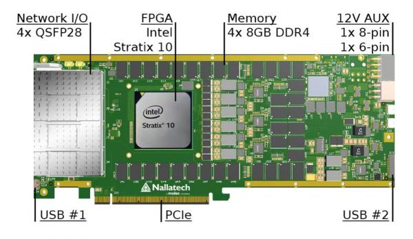 Hardware accelerator diagram of BittWare 520N with 10Tflops Intel Stratix 10 FPGAs showing description of electronic components of the board.