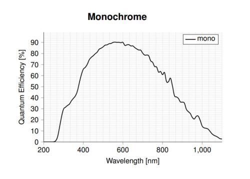 Kaya Iron 2020BSI CLHS Camera’s Monochrome spectral response waveform. 
