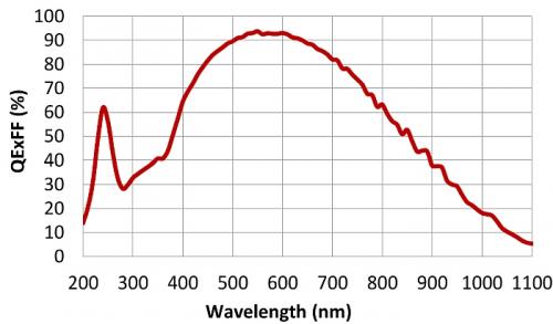 Wellenform von Kaya Iron SDI 2020BSI mit monochromer Spektralantwort.