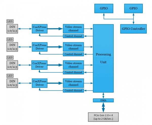 Kaya Instruments Chameleon and Stand Alone CoaXPress hardware block diagram showing hardware elements. 