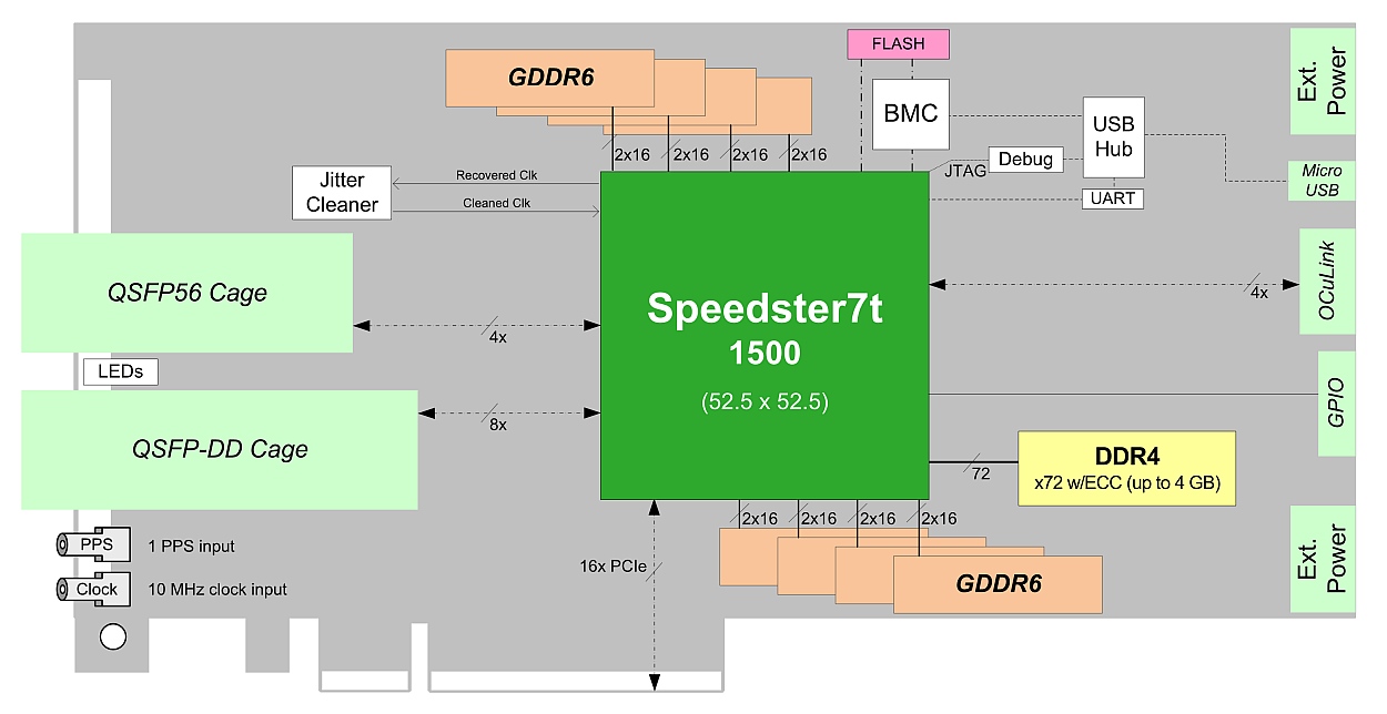BittWare S7t VG6 Achronix Speedster7t with GDDR6 memory and 400G
