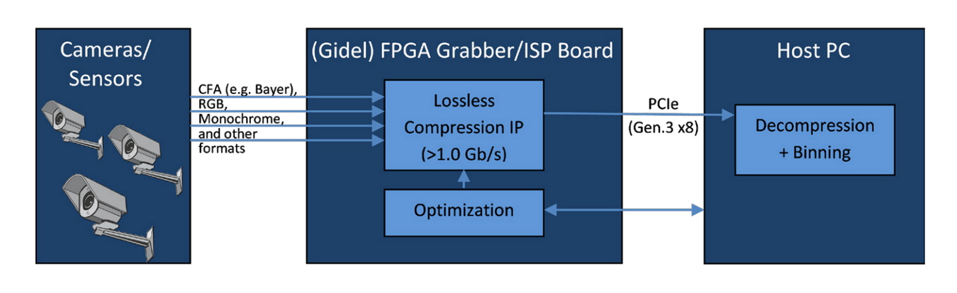 Gidel Lossless Compression IP Core – Sky Blue Microsystems GmbH