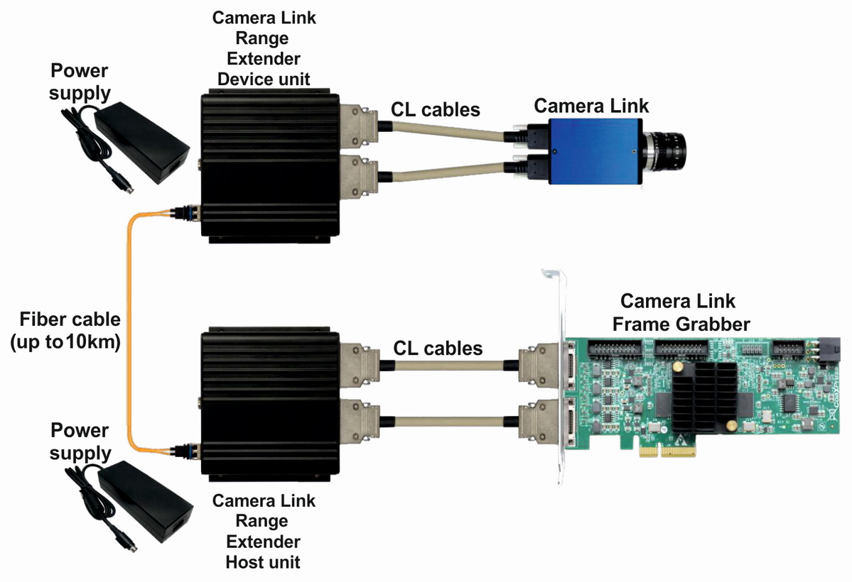 Kaya Instruments Camera Link Range Extender over Fiber Sky Blue Microsystems GmbH