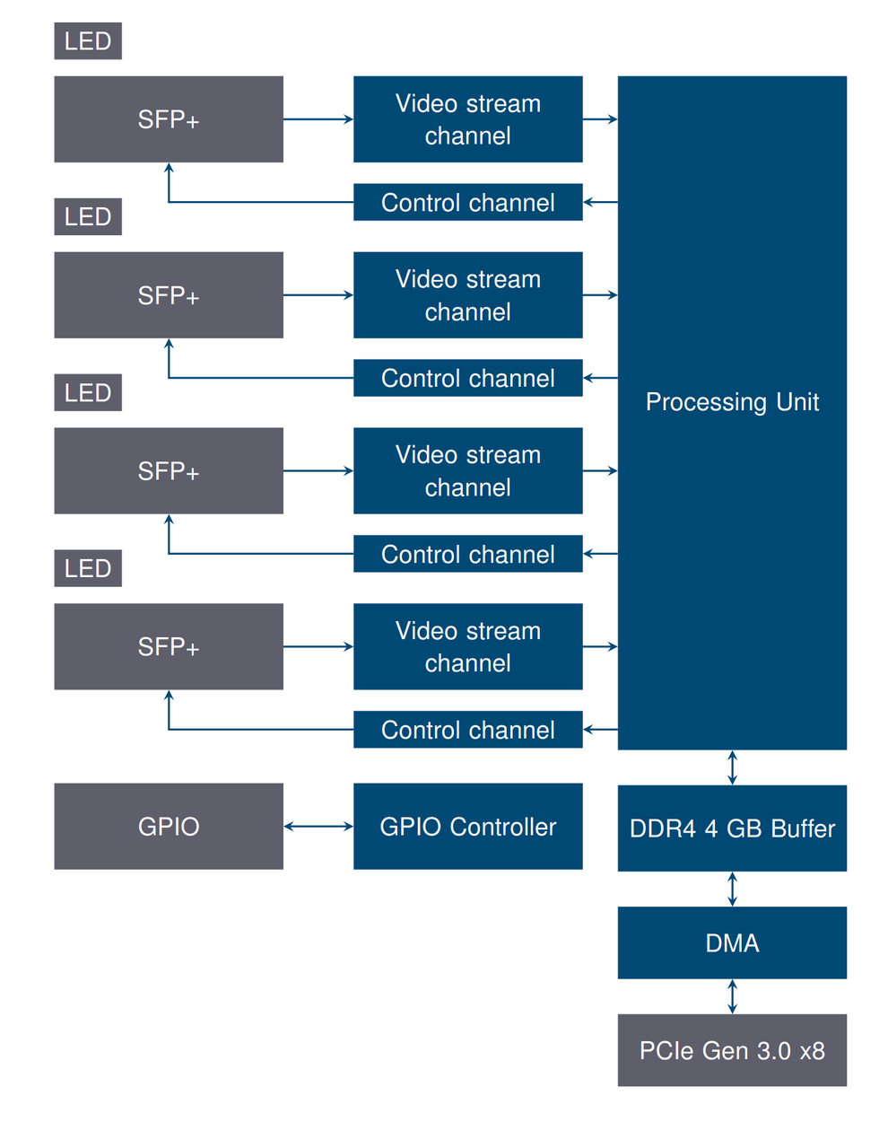 Frame Grabber 4 SFP+, CoF, CLHSX Kaya Komodo II Sky Blue