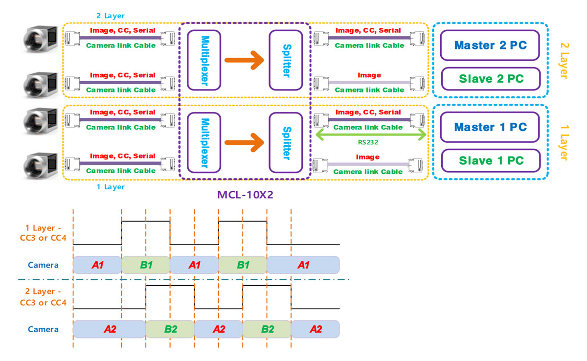 CameraLink merge signals from multiple cameras to one host Sky