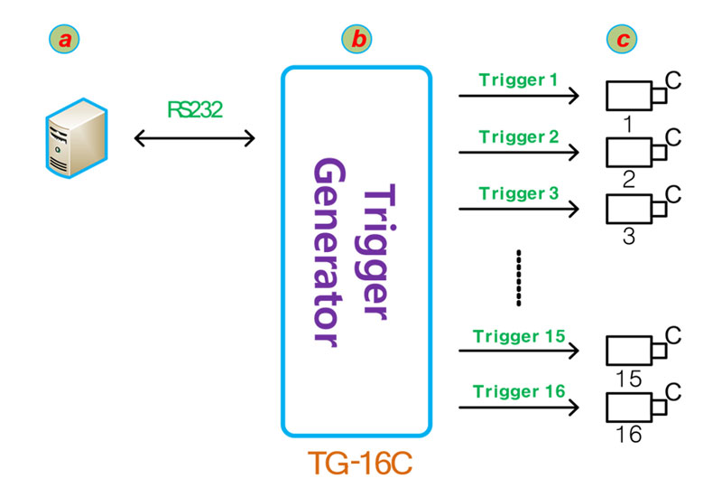 CameraLink trigger generator to instruct CL cameras Sky Blue
